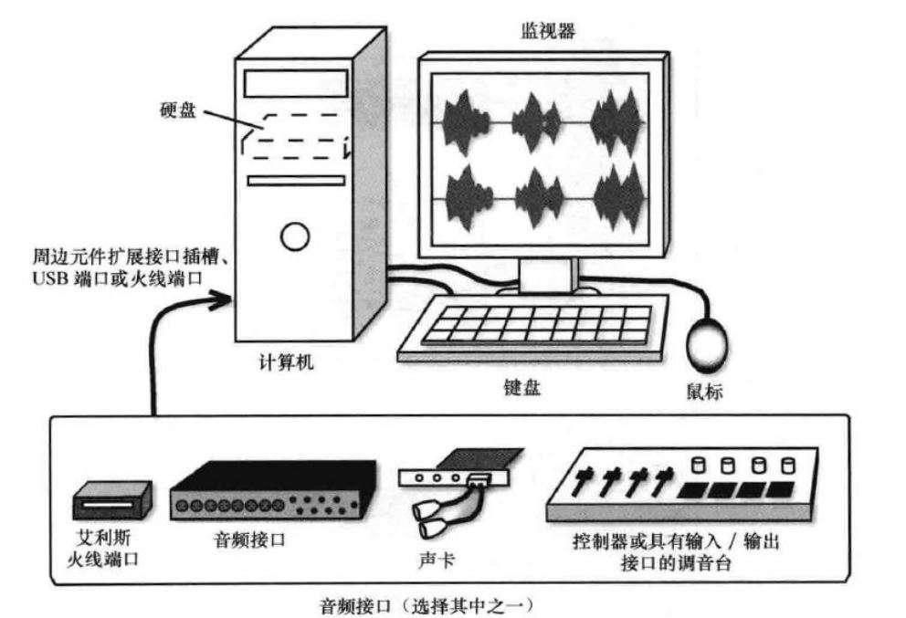 【录音】计算机数字音频工作站（Computer DAW）