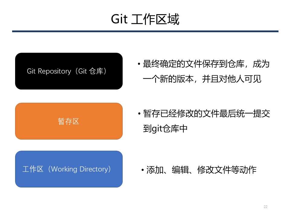 【编程】附录：Git 代码版本管理